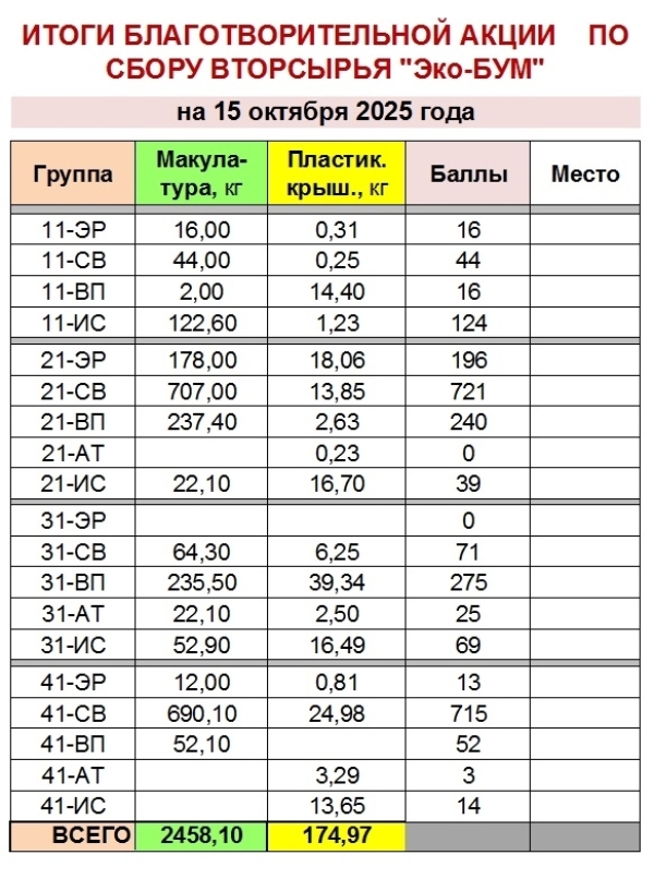«Эко-БУМ» набирает обороты