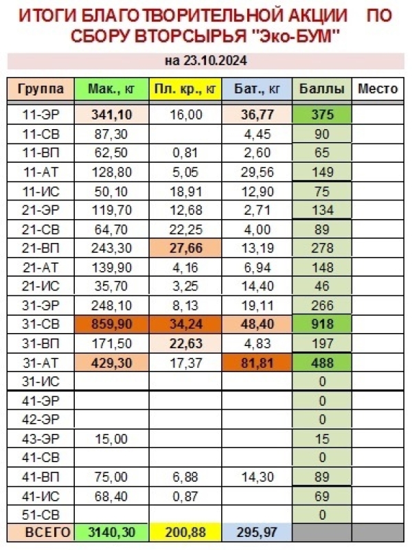 В Котласском филиале ГУМРФ имени адмирала С.О. Макарова продолжается благотворительная акция по сбору вторсырья &quot;Эко-БУМ&quot;.