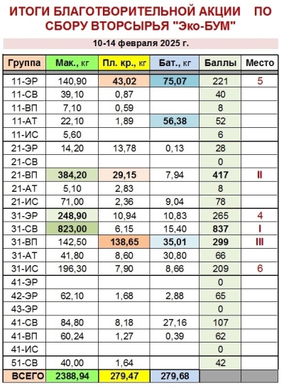 Итоги экологической акции Эко-БУМ