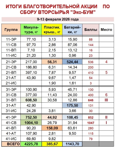 Итоги благотворительной акции по сбору вторсырья «Эко-БУМ»